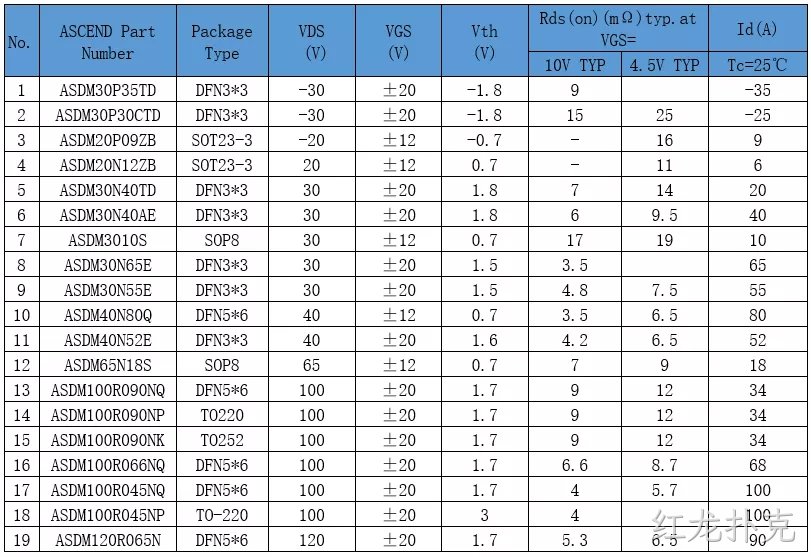 充电头网刊登文章---红龙扑克专注于中低压MOS研发设计
